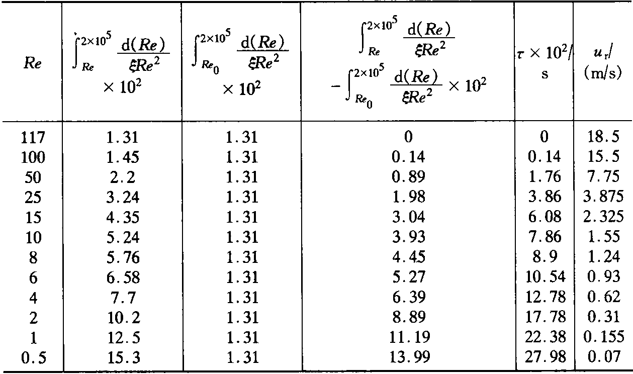 4.5 壓力式噴霧干燥器的設計實例